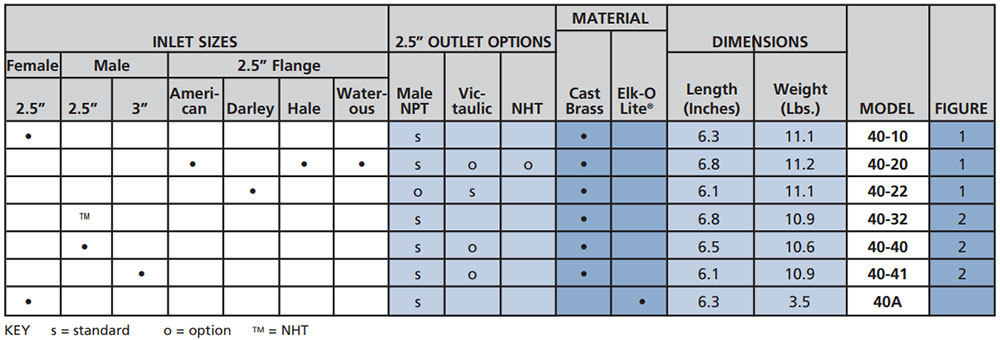 40 relief valve selection chart from Elkhart Brass