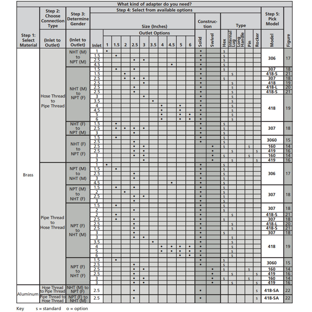 Hose to pipe Adapters selection chart from Elkhart Brass