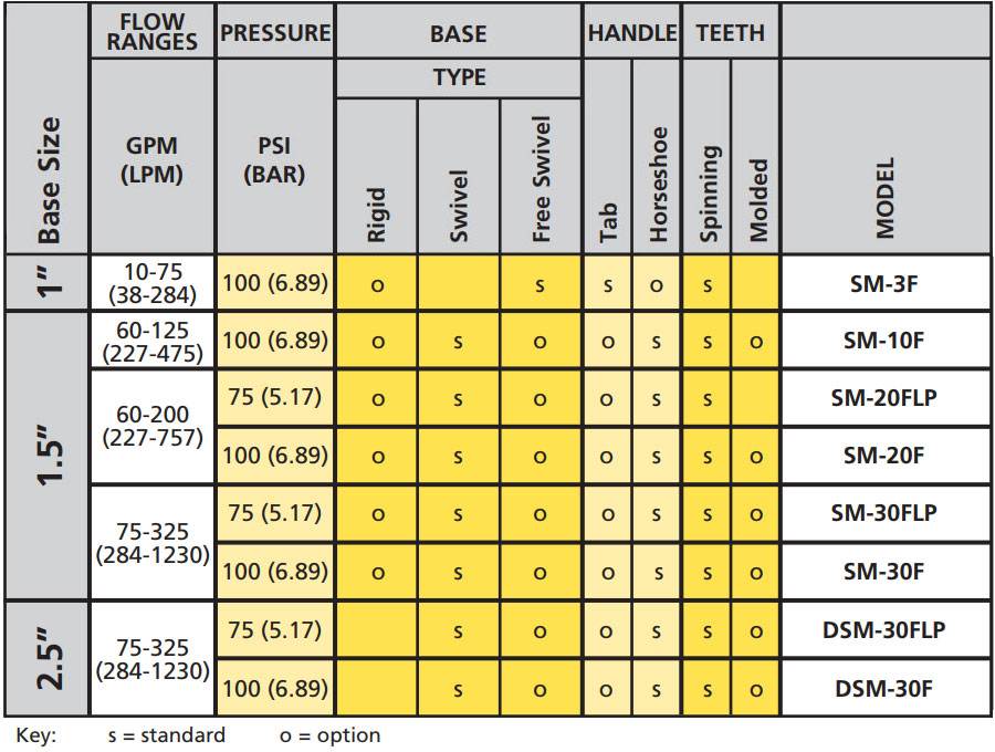 Elkhart Smooth Bore Nozzle Flow Chart