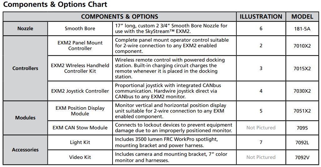 SkyStream EXM options chart
