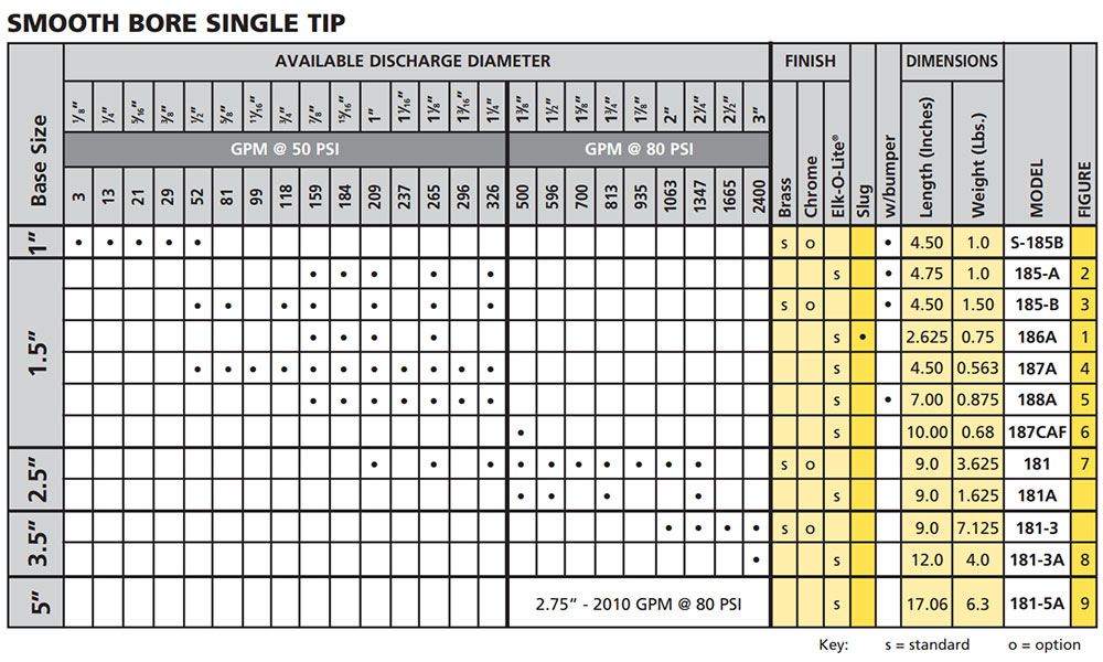 Elkhart Brass smooth bore single tip chart