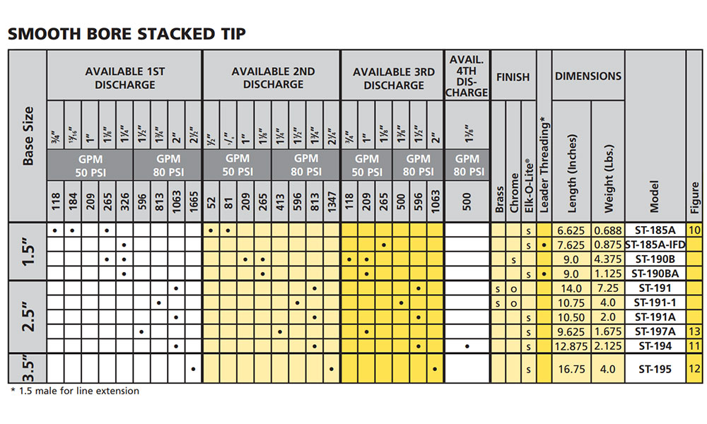 Elkhart Brass smooth bore stacked tip chart